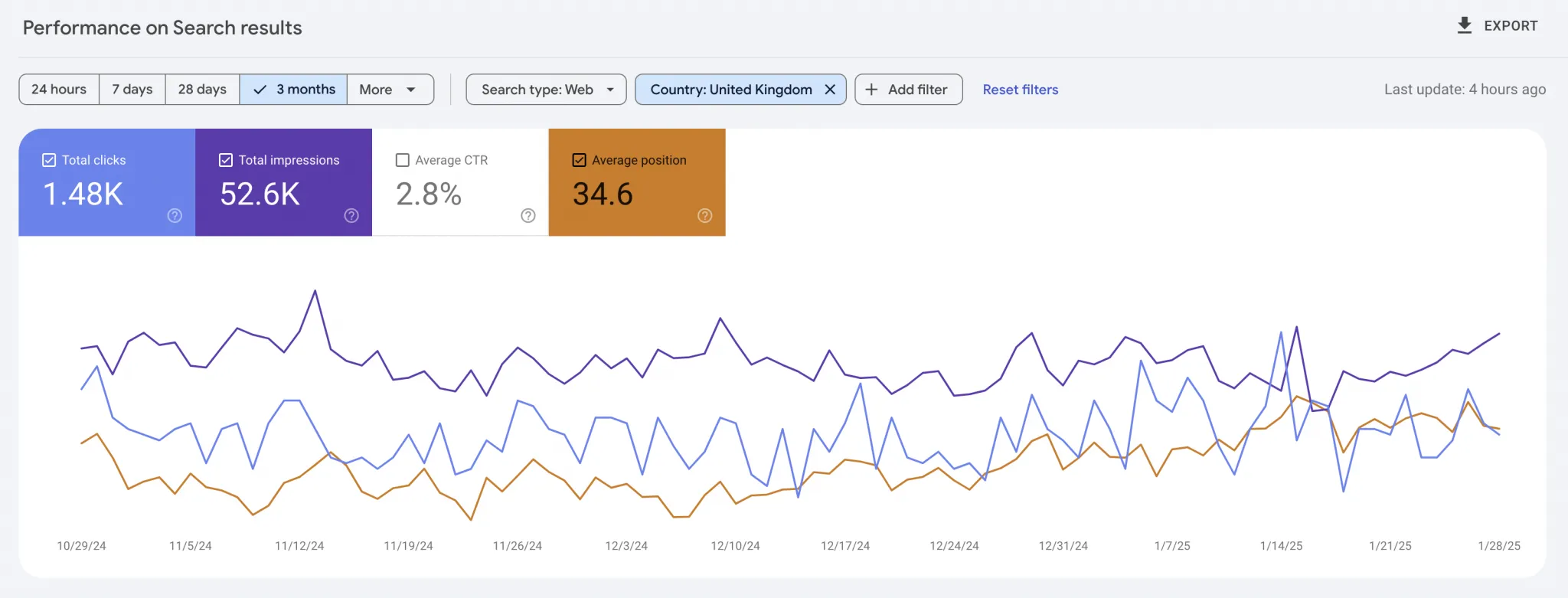 Google Search Console performance data showing clicks, impressions, CTR and position