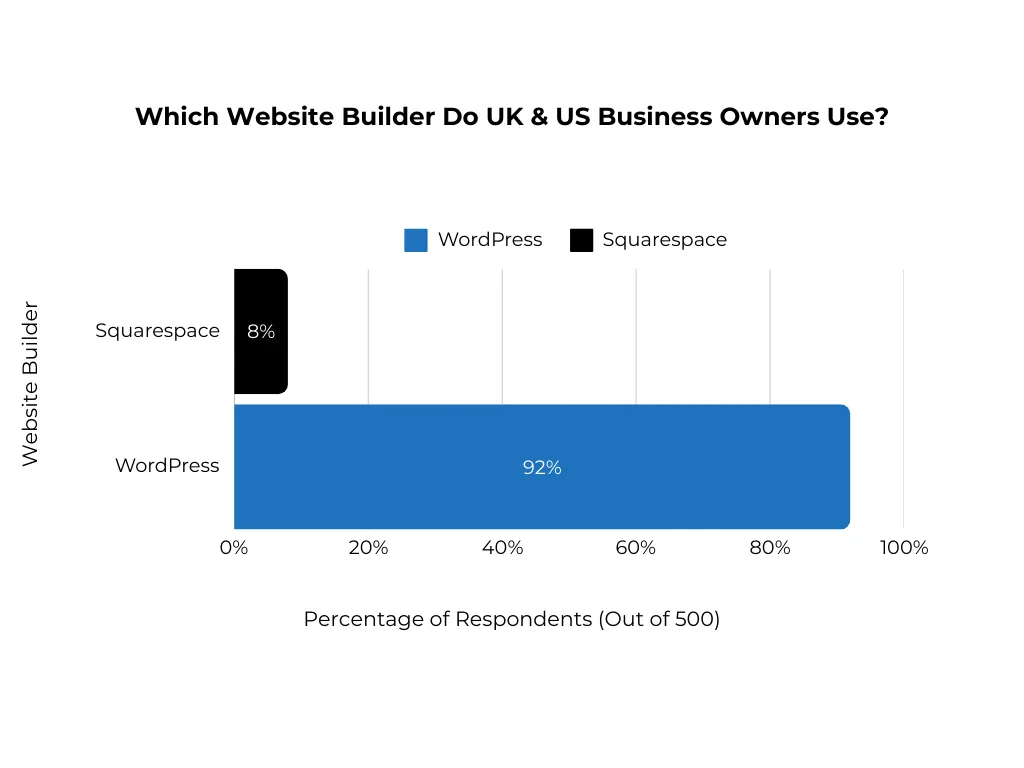 Survey results showing 92% of UK and US business owners use WordPress vs 8% Squarespace