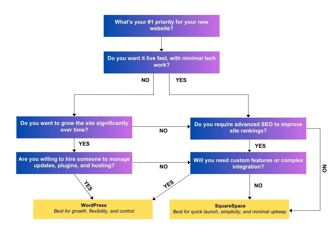WordPress vs Squarespace decision flowchart to help choose the right platform