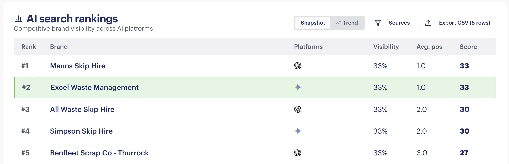 AI search rankings across platforms