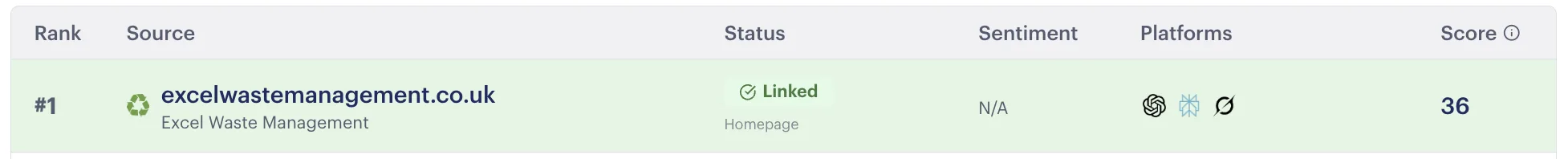 Brand visibility and linked status