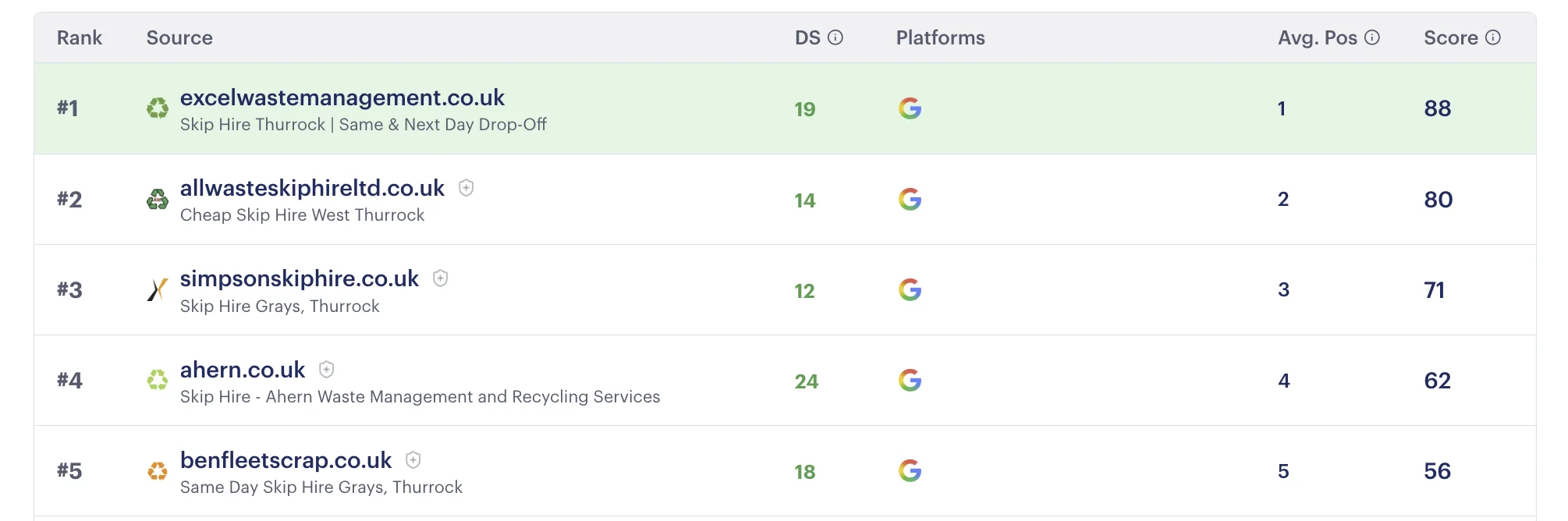 Google search rankings showing #1 position